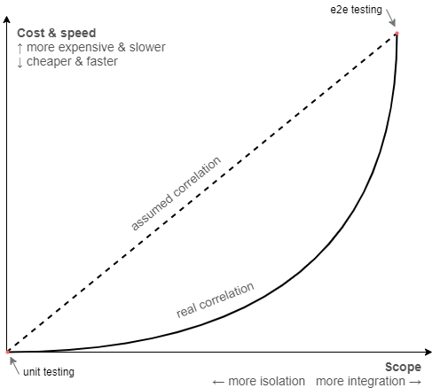 Graph that shows that the scale of cost & speed might not be linear to integration.
