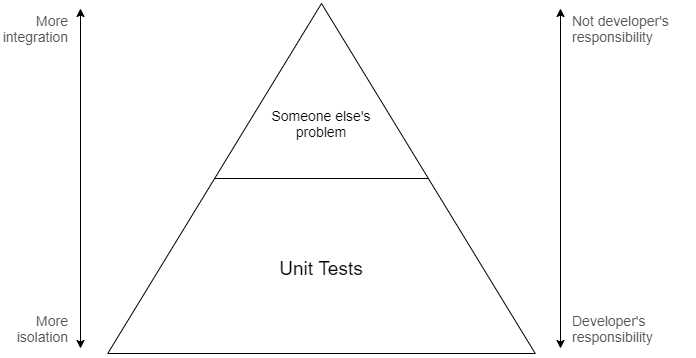 Test pyramid as developers see it. Shows unit tests at the bottom and the rest marked as someone else's problem.