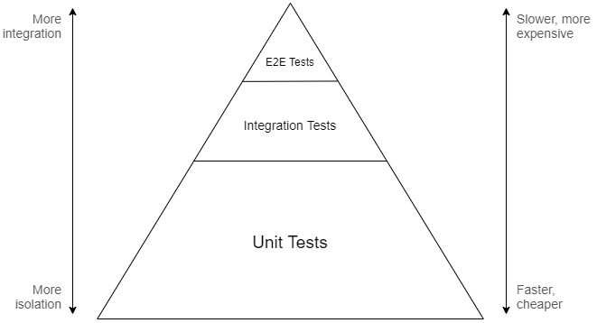 Test pyramid. Shows unit tests at the bottom, integration tests on top, and end-to-end tests at the peak.